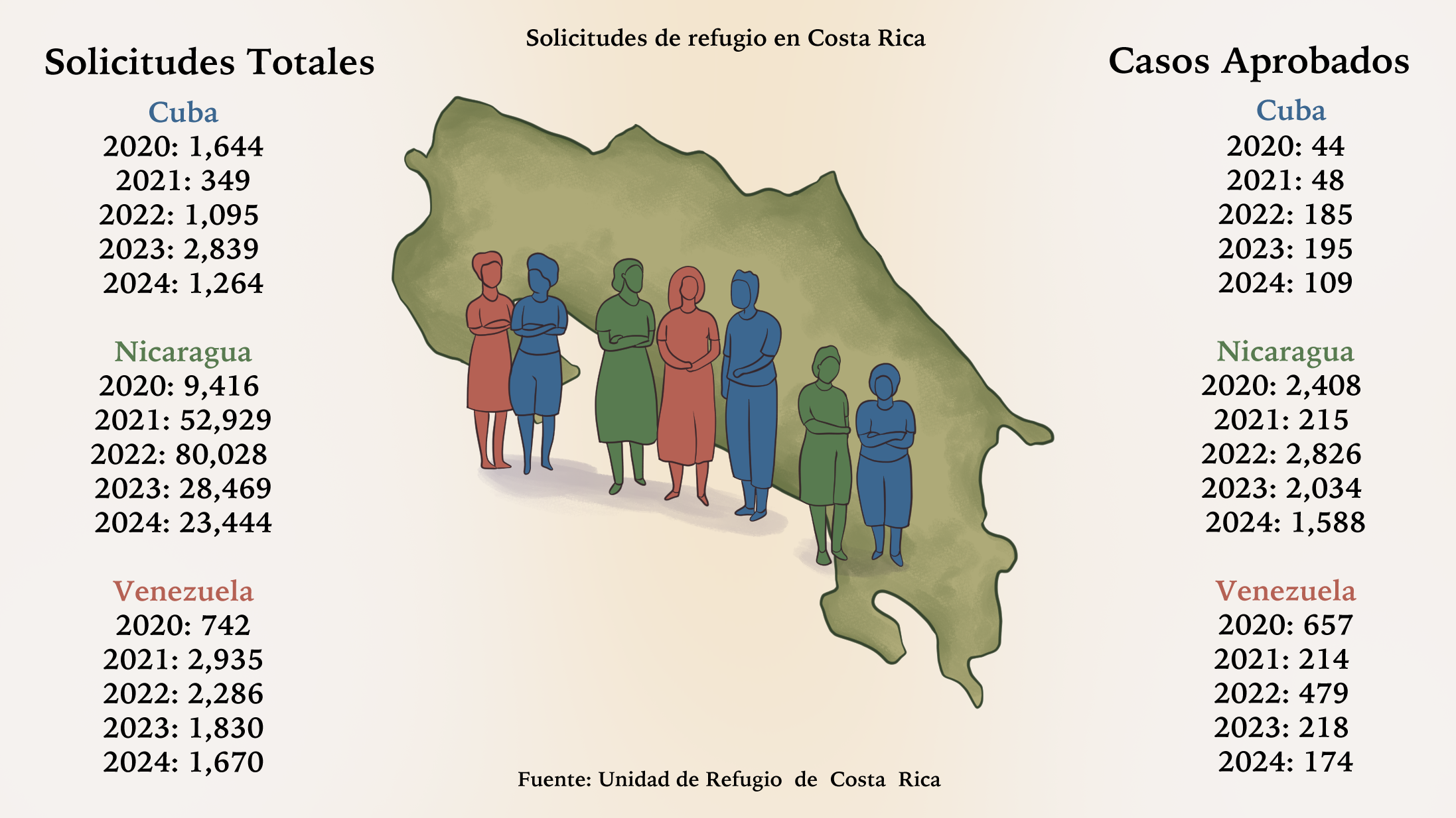 Datos facilitados por la DGME sobre solicitudes de refugio en Costa Rica